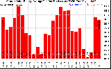 Solar PV/Inverter Performance Monthly Solar Energy Production Average Per Day (KWh)