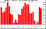 Solar PV/Inverter Performance Monthly Solar Energy Production Running Average