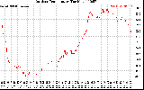 Solar PV/Inverter Performance Outdoor Temperature