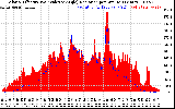 Solar PV/Inverter Performance Solar Radiation & Effective Solar Radiation per Minute