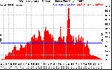 Solar PV/Inverter Performance West Array Actual & Average Power Output