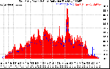 Solar PV/Inverter Performance East Array Power Output & Solar Radiation