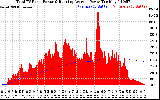 Solar PV/Inverter Performance Total PV Panel & Running Average Power Output