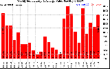 Solar PV/Inverter Performance Weekly Solar Energy Production Value