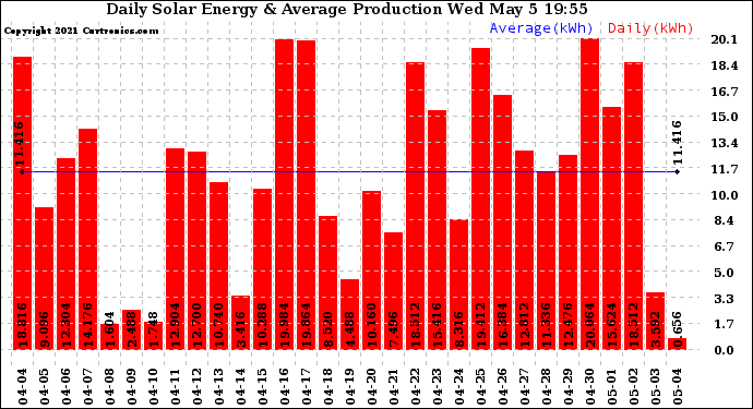 Solar PV/Inverter Performance Daily Solar Energy Production
