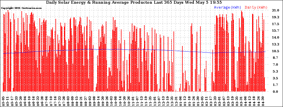 Solar PV/Inverter Performance Daily Solar Energy Production Running Average Last 365 Days