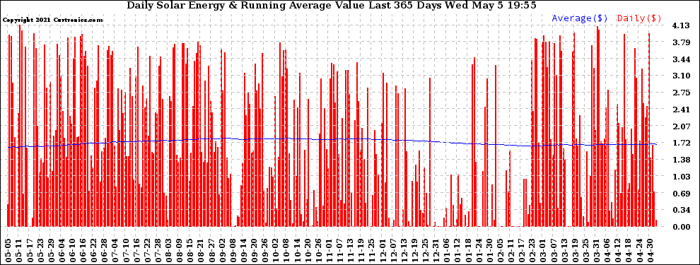 Solar PV/Inverter Performance Daily Solar Energy Production Value Running Average Last 365 Days