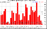 Solar PV/Inverter Performance Daily Solar Energy Production Value