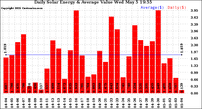 Solar PV/Inverter Performance Daily Solar Energy Production Value