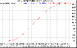 Solar PV/Inverter Performance Daily Energy Production