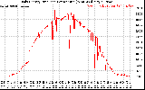 Solar PV/Inverter Performance Daily Energy Production Per Minute