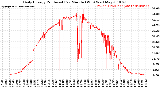 Solar PV/Inverter Performance Daily Energy Production Per Minute