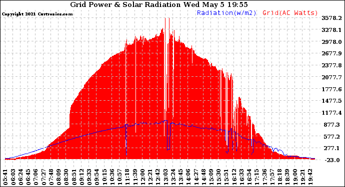 Solar PV/Inverter Performance Grid Power & Solar Radiation