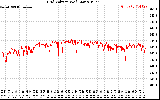 Solar PV/Inverter Performance Grid Voltage