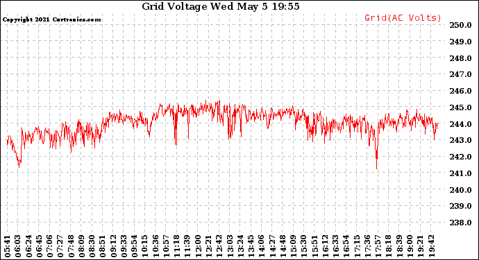 Solar PV/Inverter Performance Grid Voltage