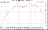 Solar PV/Inverter Performance Outdoor Temperature