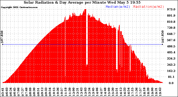 Solar PV/Inverter Performance Solar Radiation & Day Average per Minute