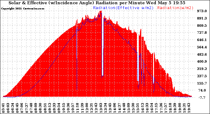 Solar PV/Inverter Performance Solar Radiation & Effective Solar Radiation per Minute