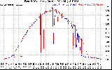 Solar PV/Inverter Performance Photovoltaic Panel Current Output