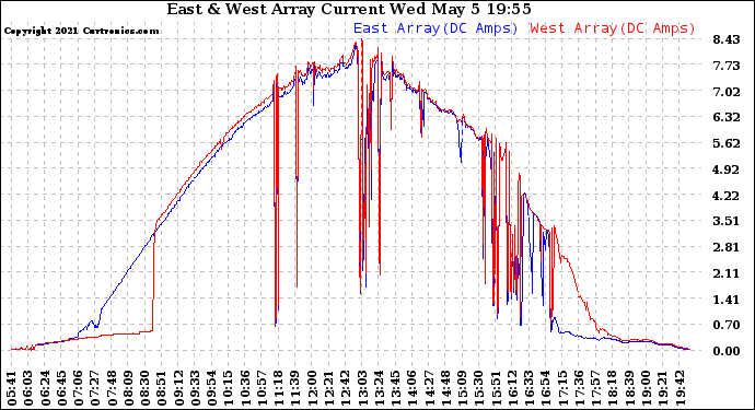 Solar PV/Inverter Performance Photovoltaic Panel Current Output