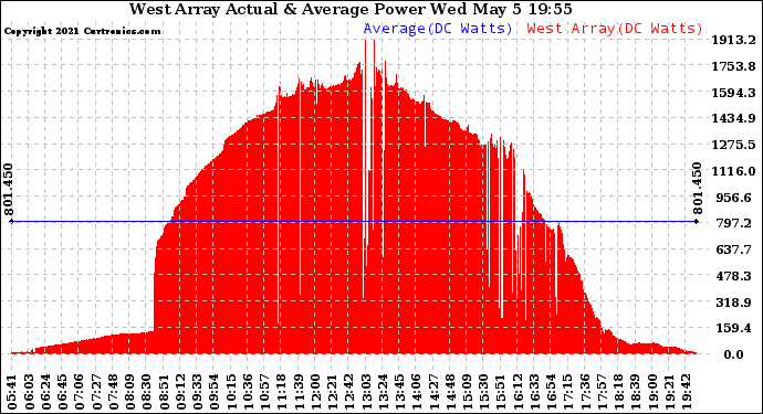 Solar PV/Inverter Performance West Array Actual & Average Power Output