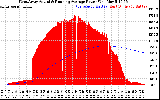 Solar PV/Inverter Performance West Array Actual & Running Average Power Output