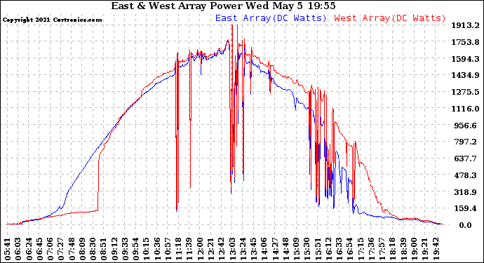 Solar PV/Inverter Performance Photovoltaic Panel Power Output