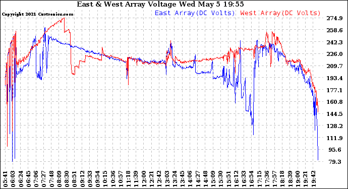 Solar PV/Inverter Performance Photovoltaic Panel Voltage Output