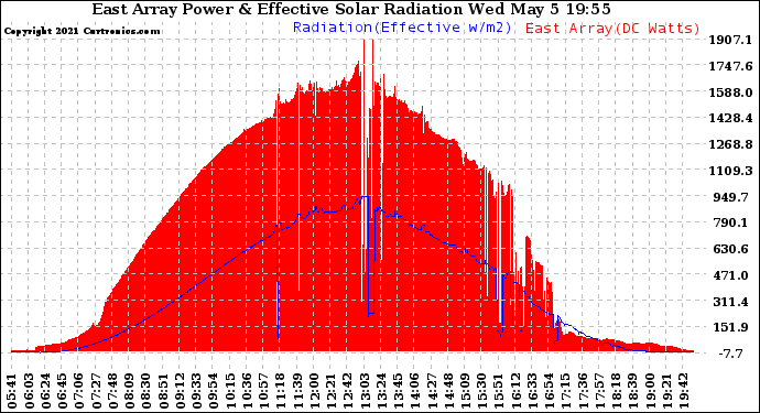 Solar PV/Inverter Performance East Array Power Output & Effective Solar Radiation