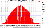 Solar PV/Inverter Performance East Array Actual & Average Power Output