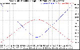 Solar PV/Inverter Performance Sun Altitude Angle & Sun Incidence Angle on PV Panels