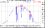 Solar PV/Inverter Performance PV Panel Power Output & Inverter Power Output