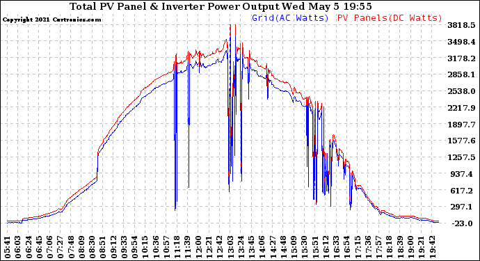 Solar PV/Inverter Performance PV Panel Power Output & Inverter Power Output