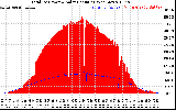 Solar PV/Inverter Performance Total PV Panel Power Output & Solar Radiation