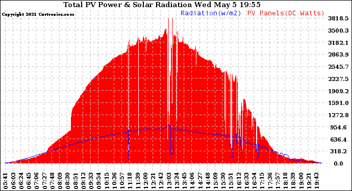 Solar PV/Inverter Performance Total PV Panel Power Output & Solar Radiation