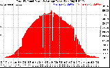 Solar PV/Inverter Performance Total PV Panel Power Output