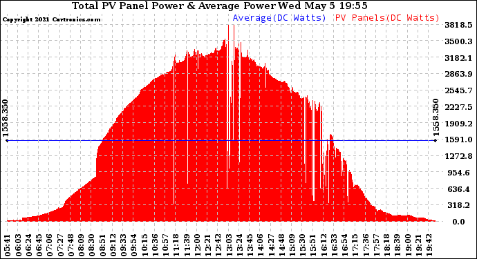 Solar PV/Inverter Performance Total PV Panel Power Output