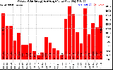 Solar PV/Inverter Performance Weekly Solar Energy Production Value