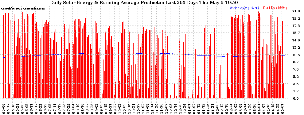 Solar PV/Inverter Performance Daily Solar Energy Production Running Average Last 365 Days