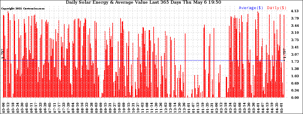 Solar PV/Inverter Performance Daily Solar Energy Production Value Last 365 Days