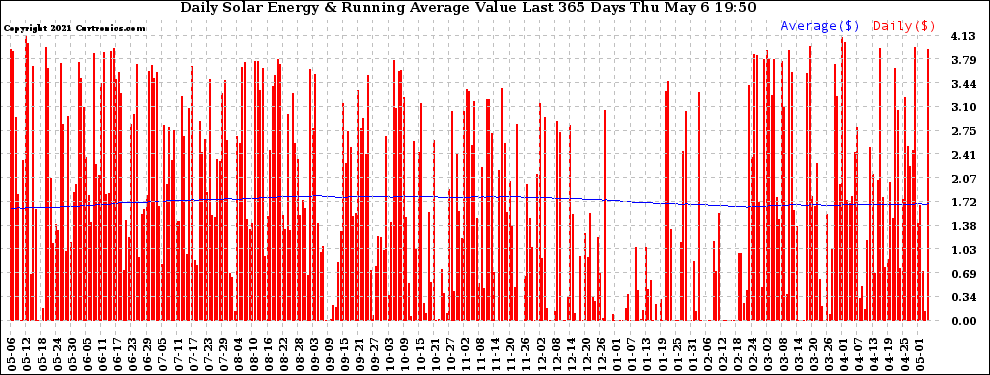 Solar PV/Inverter Performance Daily Solar Energy Production Value Running Average Last 365 Days