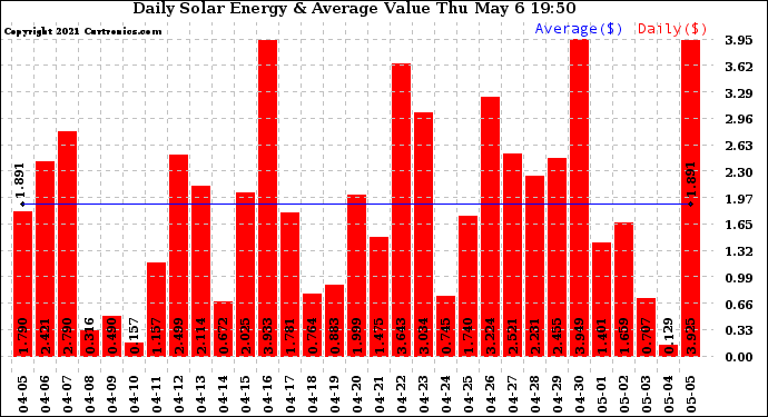 Solar PV/Inverter Performance Daily Solar Energy Production Value