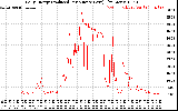 Solar PV/Inverter Performance Daily Energy Production Per Minute