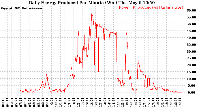 Solar PV/Inverter Performance Daily Energy Production Per Minute