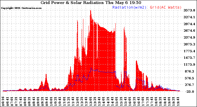 Solar PV/Inverter Performance Grid Power & Solar Radiation