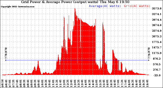 Solar PV/Inverter Performance Inverter Power Output