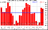 Solar PV/Inverter Performance Monthly Solar Energy Production Value