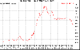 Solar PV/Inverter Performance Outdoor Temperature