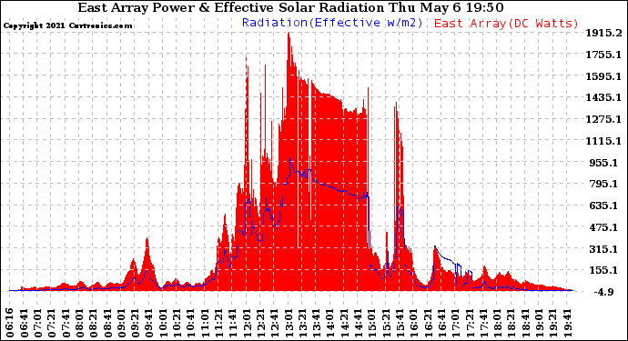 Solar PV/Inverter Performance East Array Power Output & Effective Solar Radiation