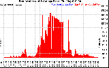 Solar PV/Inverter Performance East Array Actual & Average Power Output